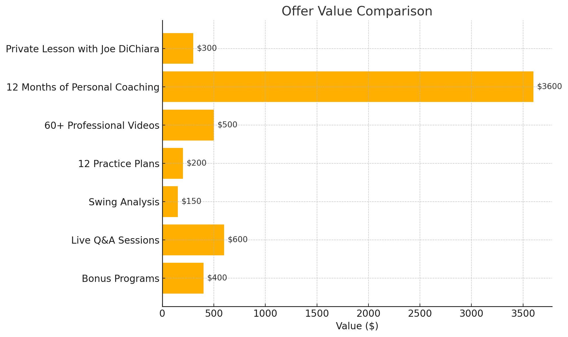 Value Chart