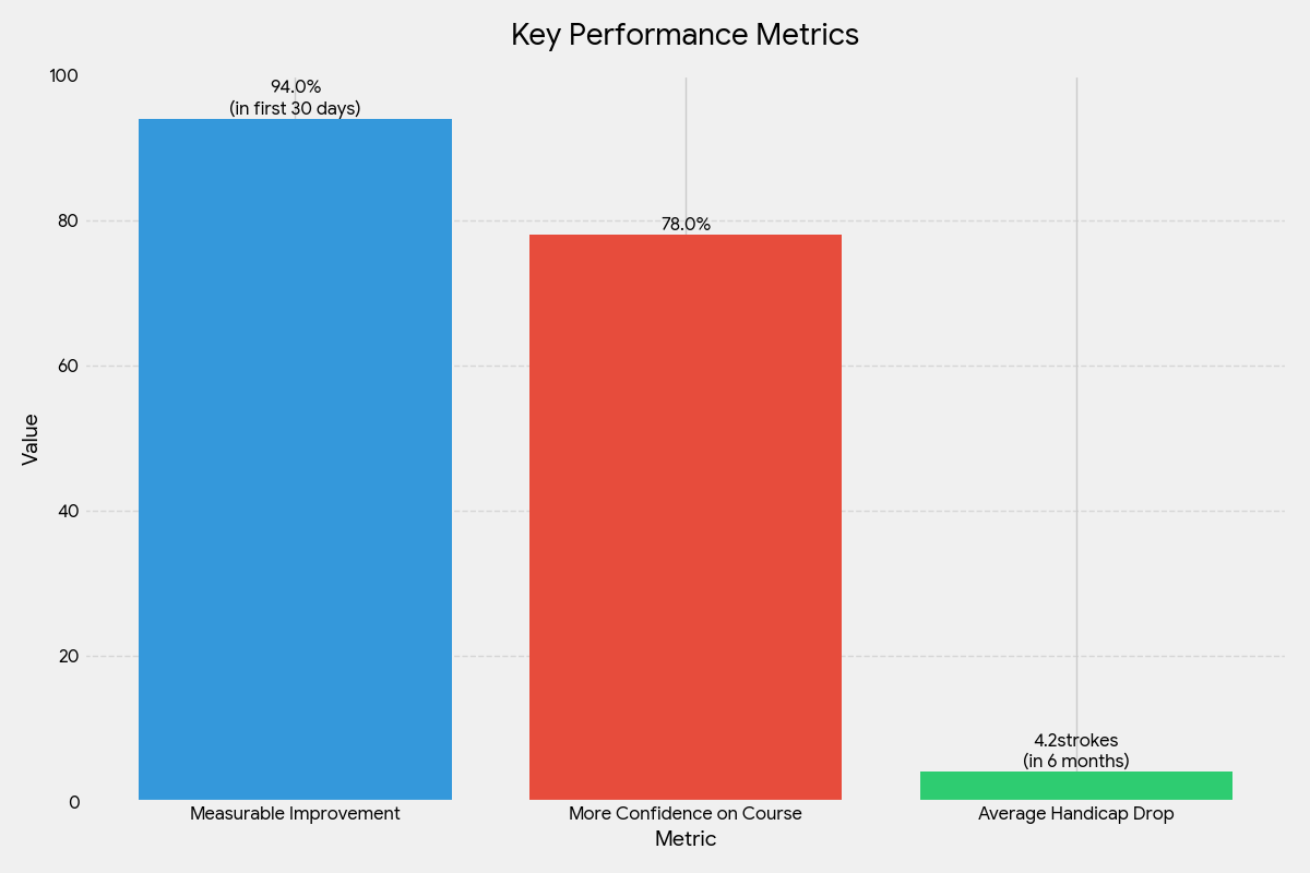 Key Performance Metrics